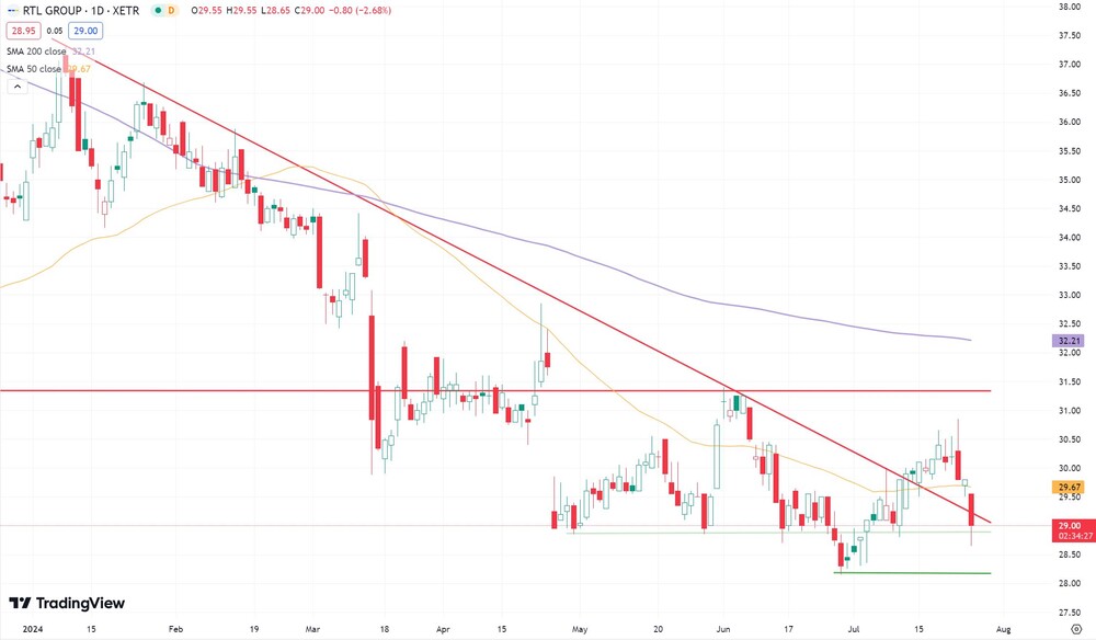 RTL-Aktie seit Januar 2024 (in Euro, Xetra)