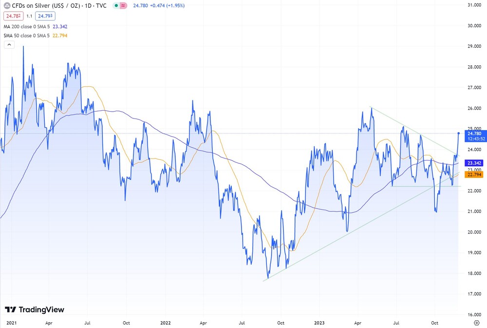 Silber seit 2021 (Preis je Feinunze in US-Dollar) 