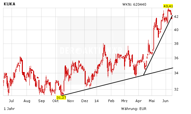 Kuka Aktie Kursziel Hoch Aktie Runter Der Aktionar