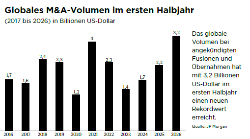 Globales M&A-Volumen im 1. Halbjahr 