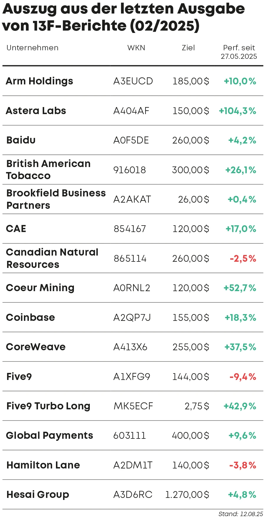 Auszug aus der letzten Ausgabe von 13F-Berichte (02/2025)