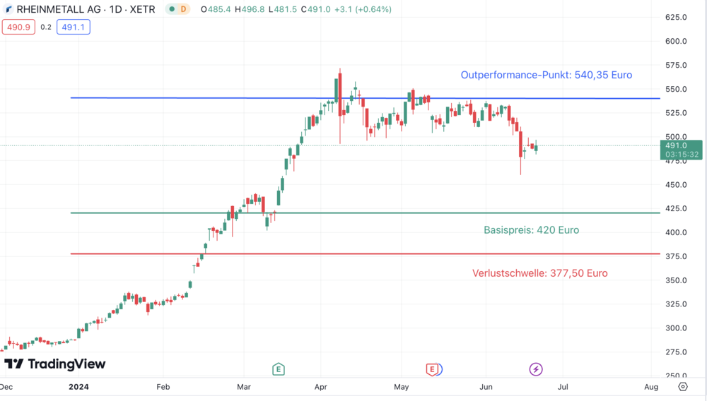 Rheinmetall-Aktie - Figure 2