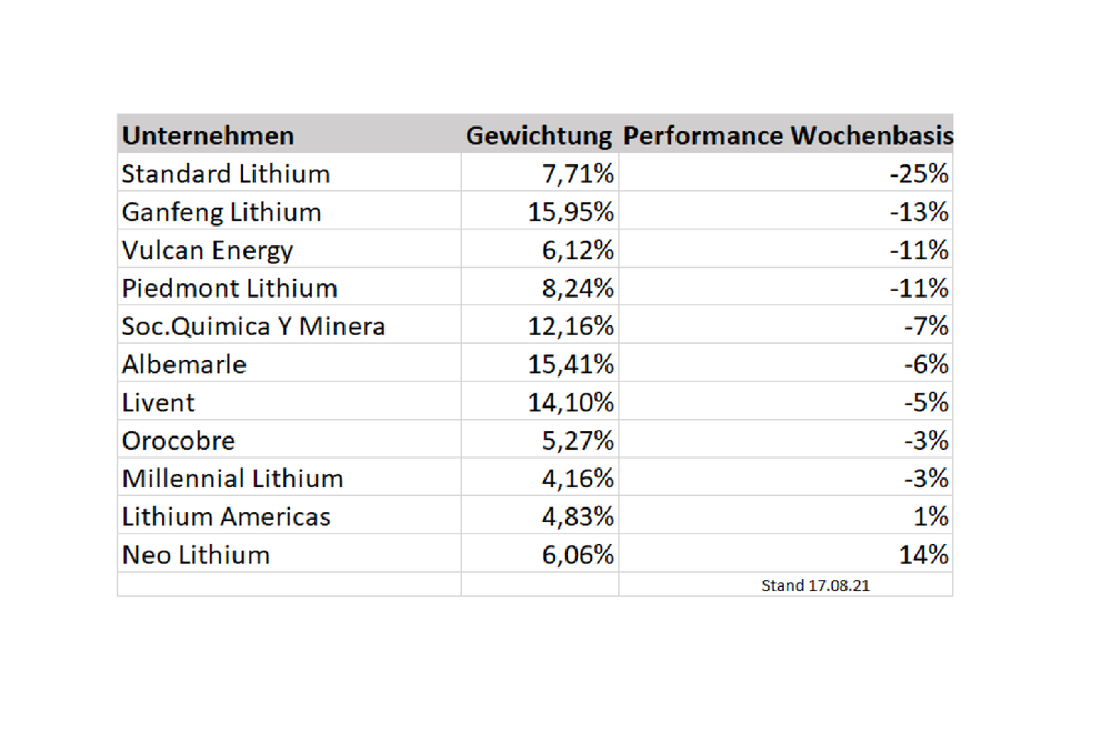 Wie Geht Es Weiter Bei Standard Lithium Und Co Der Aktionar