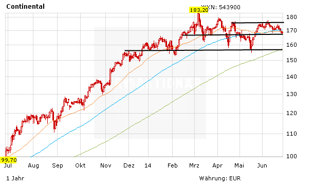 Chart zur Entwicklung der Continental Aktie in Euro 