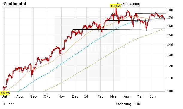 Chart zur Entwicklung der Continental Aktie in Euro 