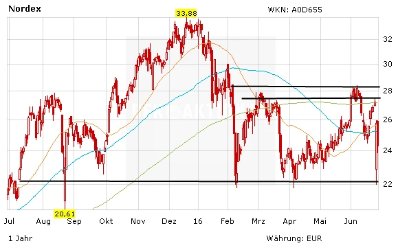 Kursentwicklung der Nordex-Aktie in Euro