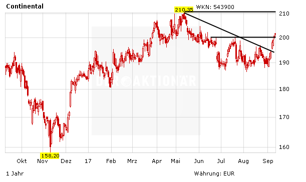 Continental Aktie Geht Auf Die Uberholspur Turbo Im Real Depot Bereits Im Plus Ziele Und Hintergrunde Der Aktionar