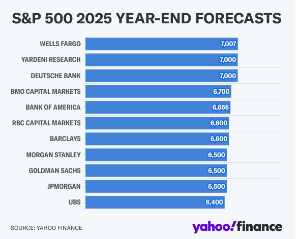 Kursziele der Analysten S&P500 für 2025