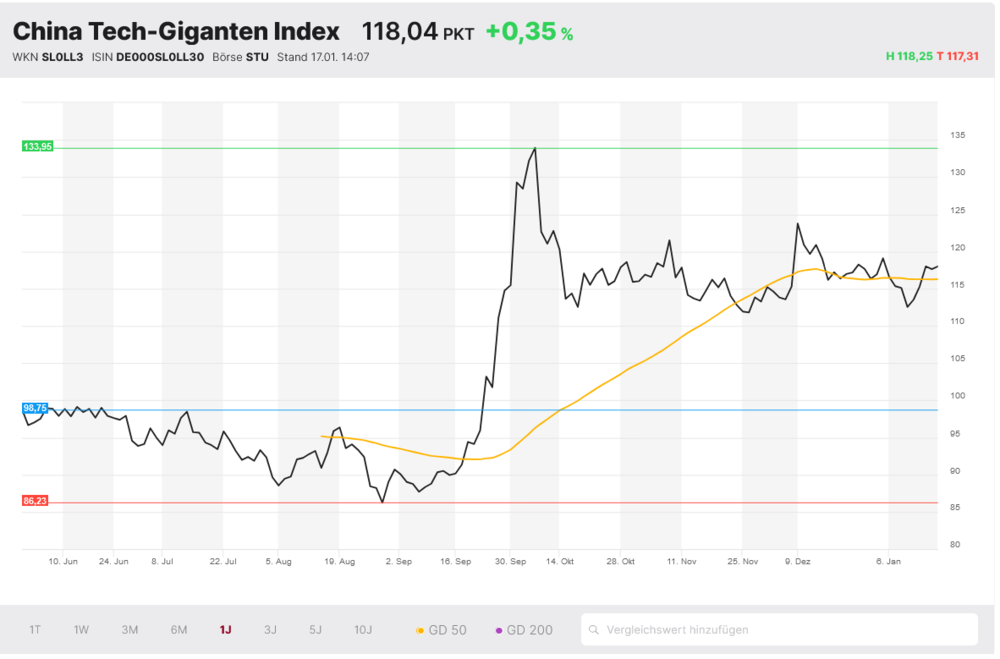 China Tech-Giganten Index