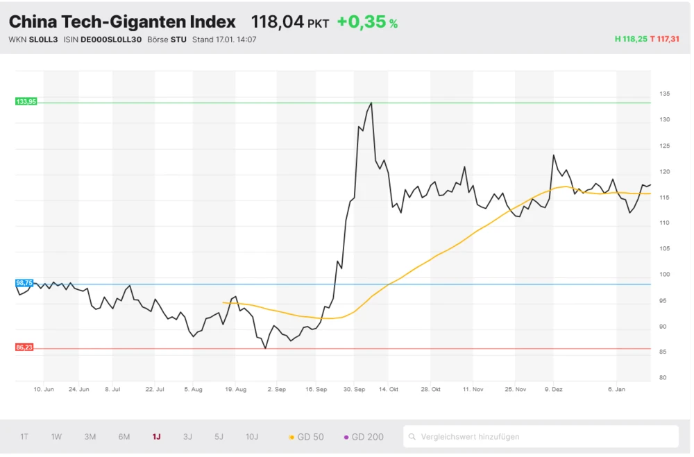 China Tech-Giganten Index