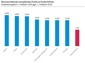 Sitzplatz-Angebot in Europa im Vergleich zu 2019 – Stand Juli 2024