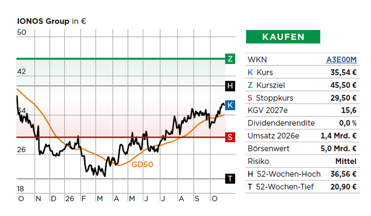 Chart Ionos 