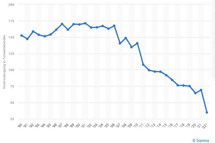 Brutto-Stromerzeugung aus Kernenergie in Deutschland seit 1990