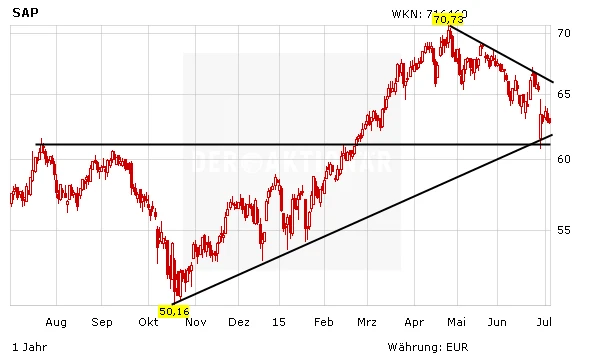 Kursverlauf der SAP-Aktie in Euro
