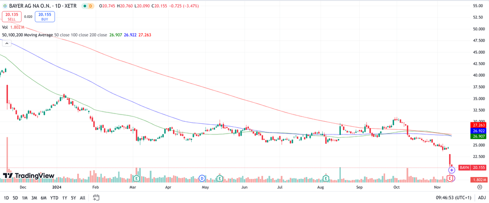 Bayer Chart 1 Jahr