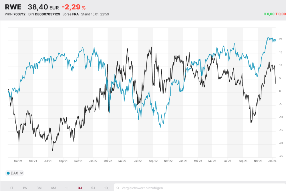 RWE versus DAX