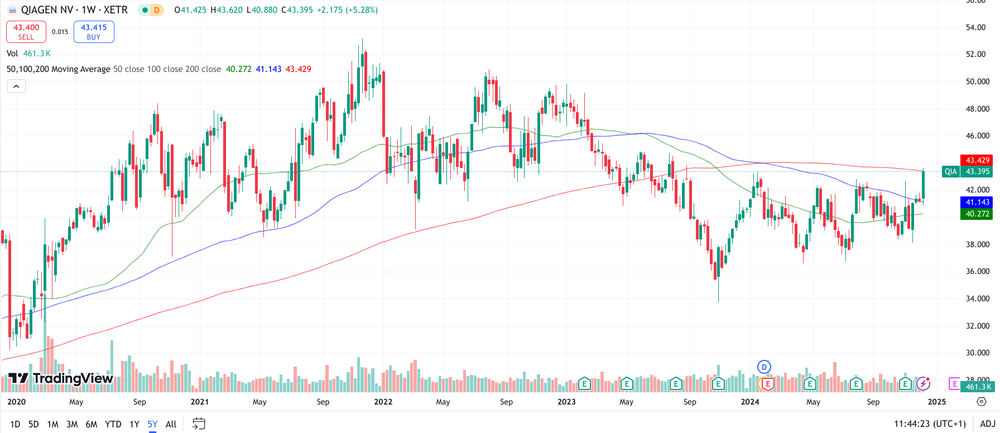 Qiagen Chart 1 Jahr