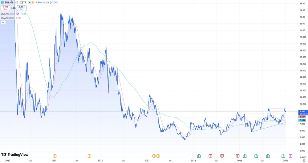 Sechs-Jahres-Chart TUI  (in Euro, Xetra)