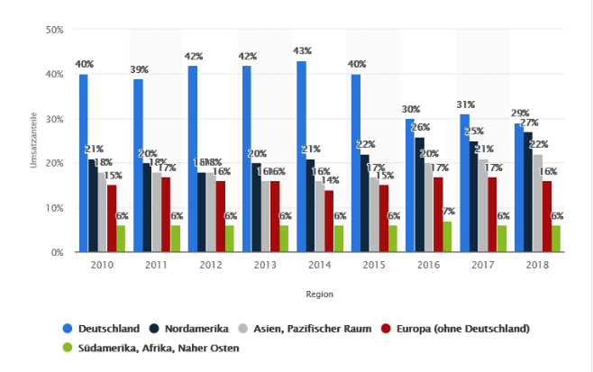 Umsatzanteile, Deutschland, Nordamerika, Asien, Europa, Südamerika