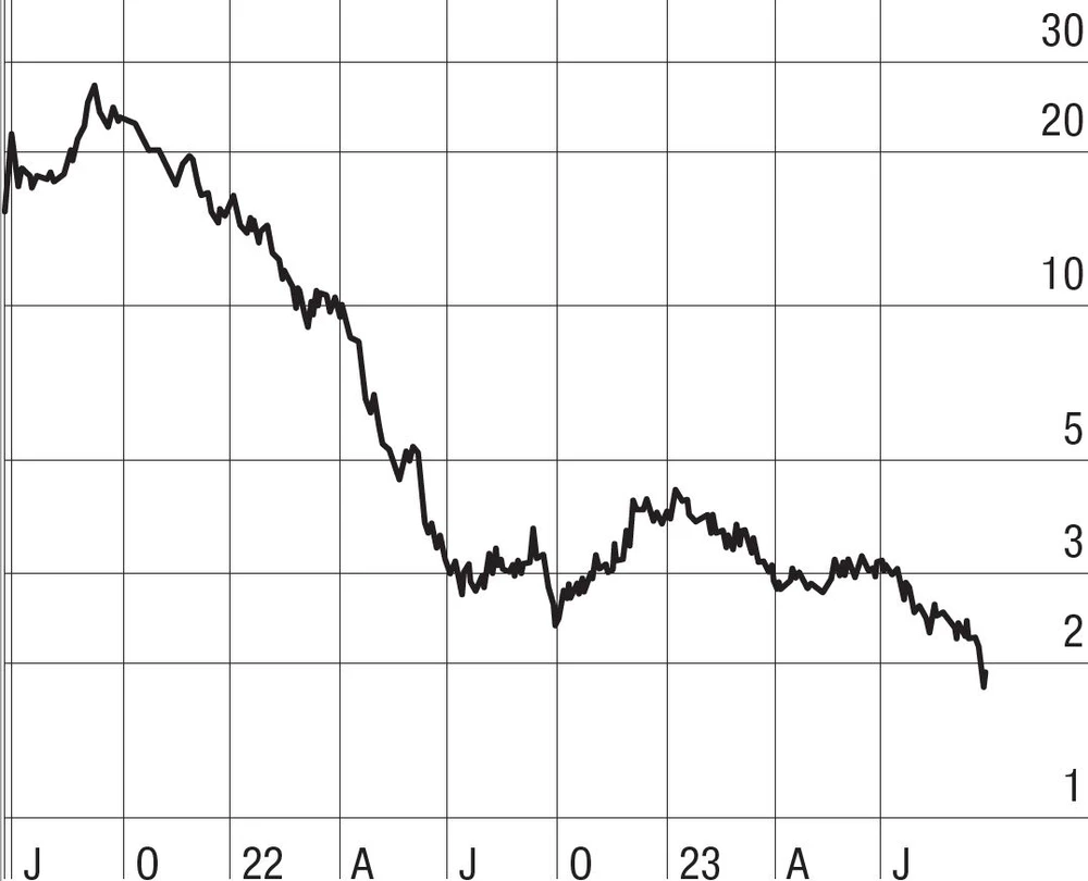 Überkapazitäten, Unternehmenspleiten, rückläufige Umsätze sind das Problem in der Fahrradbranche. Bike24 ist deshalb seit dem IPO bis auf kurze Unterbrechungen nur gefallen. 