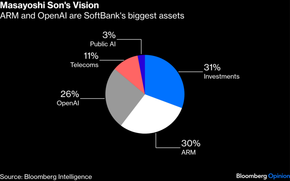 Anteil der Beteiligungen am Buchwert der Softbank
