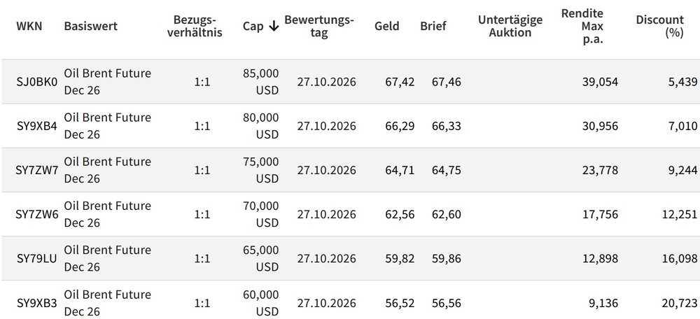 Discount-Zertifikate auf Brent-Rohöl mit Währungsabsicherung
