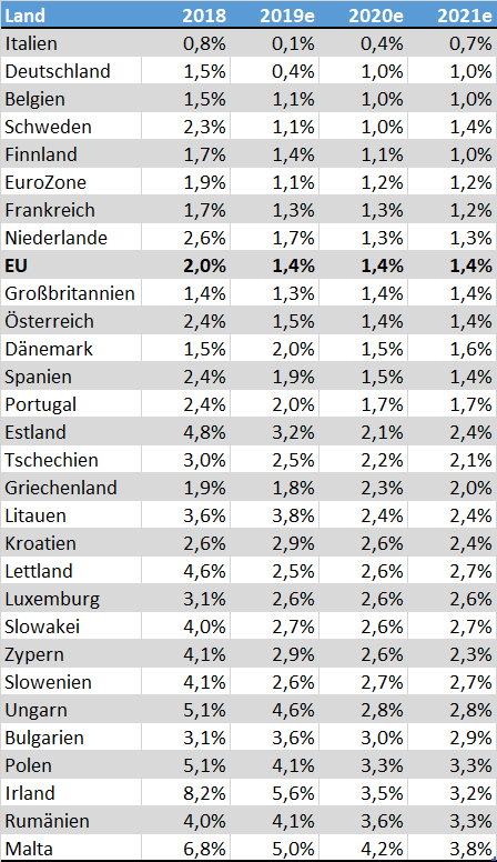 5 deutsche Titel unter den Top 20: Die trendstärksten Aktien Europas