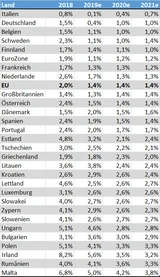 STMicroelectronics: 5 deutsche Titel unter den Top 20: Die trendstärksten Aktien Europas