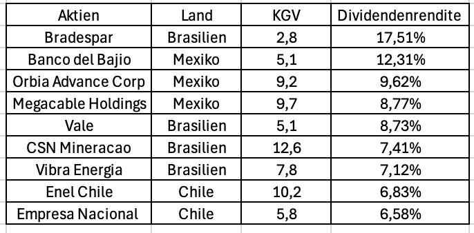 Dividenden, Aktien, KGV, Südamerika