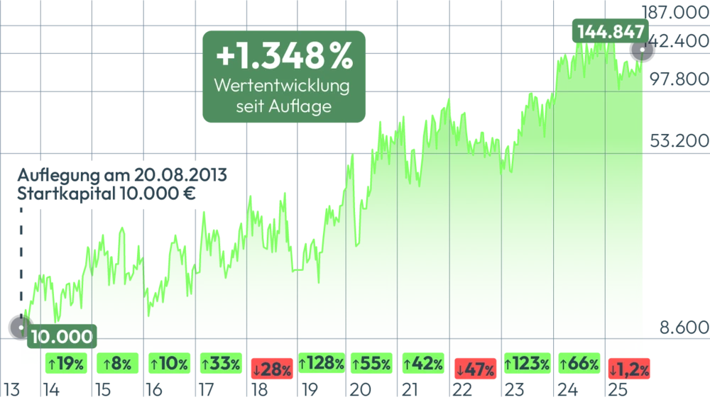 MTF Chart OS-Depot 09_25