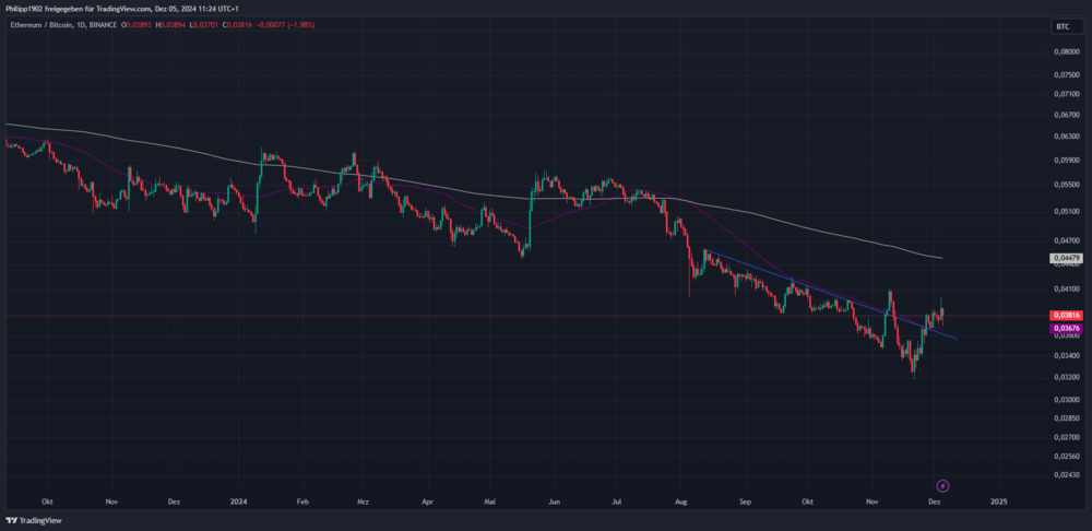 ETH/BTC-Tageschart