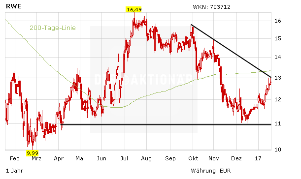 Rwe Aktie Ein Gutes Zeichen Jetzt Einsteigen Der Aktionar