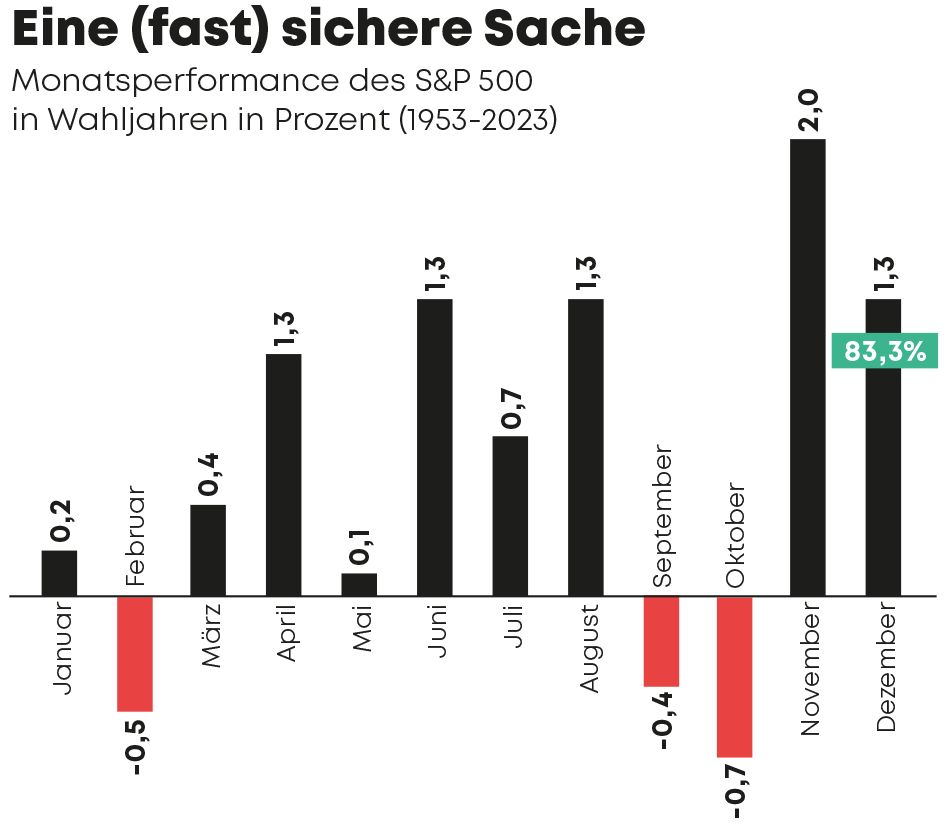 Monatsperformance des S&P 500 in Wahljahren