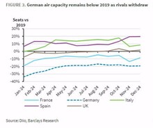 Flug-Sitzplatz-Angebot in Europa im Vergleich zu 2019 – Stand September 2024