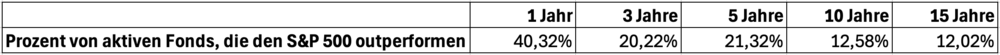 Prozent von aktiven Fonds, die den S&P 500 outperformen