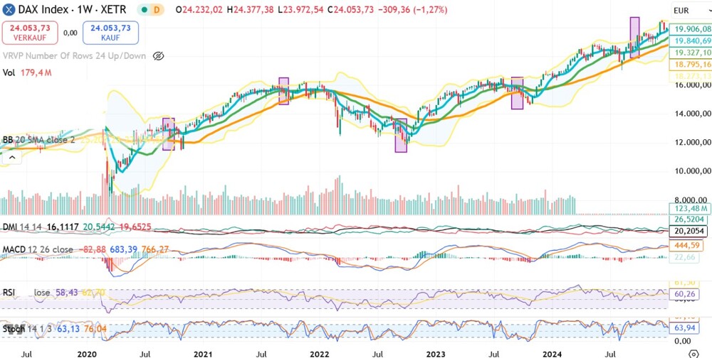 DAX-Chart