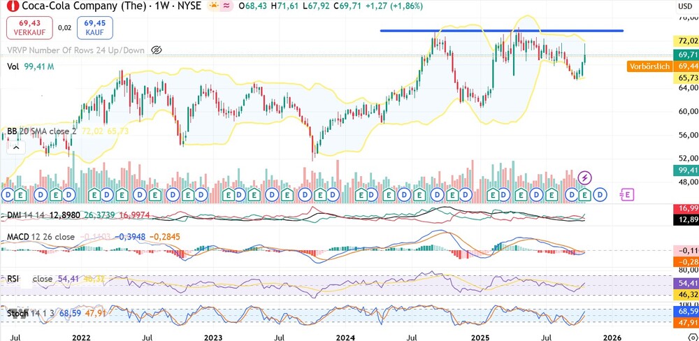 Chart Coca-Cola Company