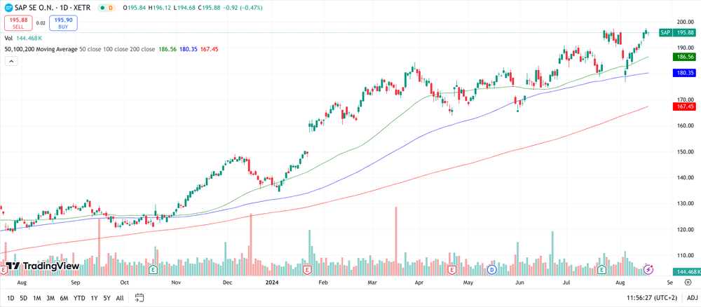 SAP Chart 1 Jahr