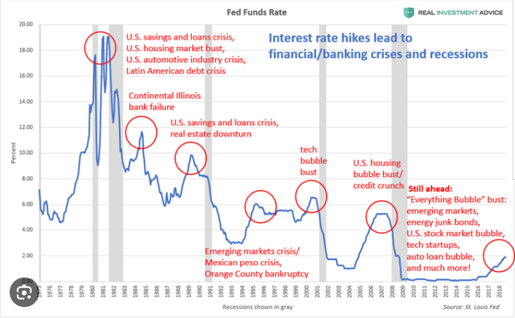 Fed Zinsen und Rezessionen in den USA