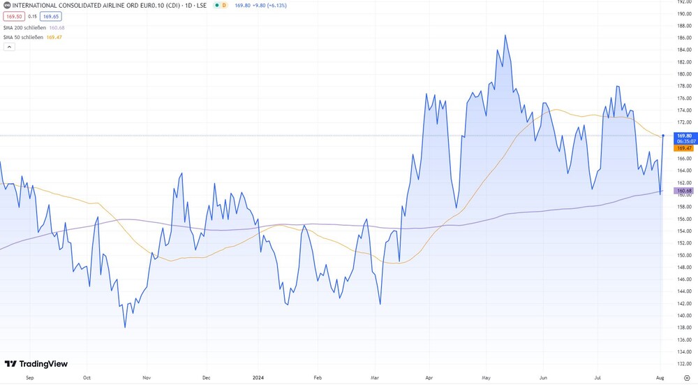 IAG-Chart seit September 2023 (in GBp, London)