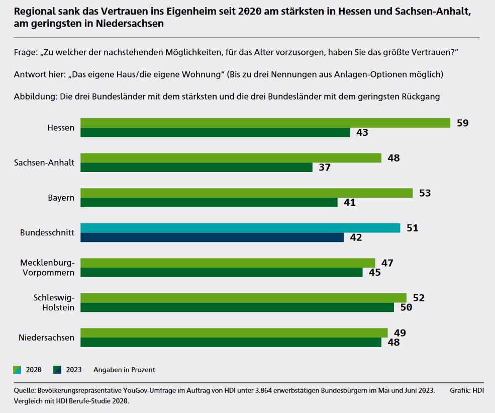 Regionale Unterschiede beim Vertrauen ins Eigenheim