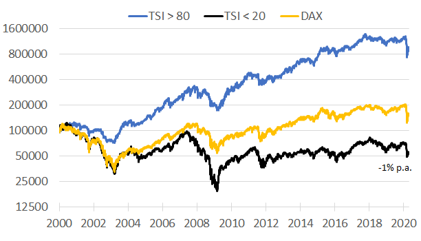 Relative Stärke HDAX & SDAX: Outperformer-Liste für das Q2 