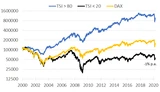 Evotec: Relative Stärke HDAX & SDAX: Outperformer‑Liste für das Q2 