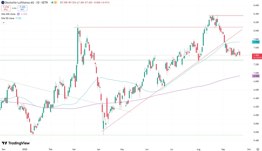 Lufthansa-Aktie seit Dezember 2024  (Xetra)