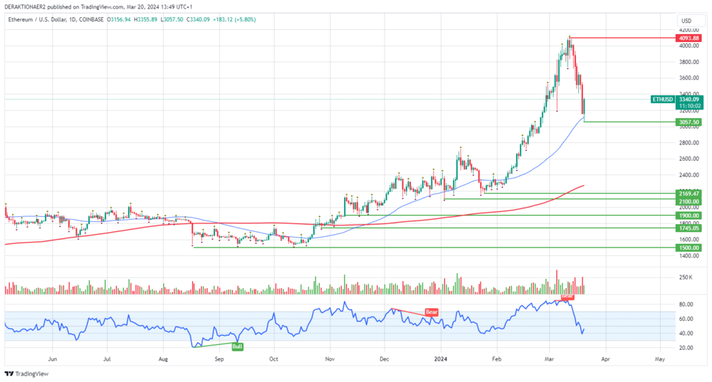 ETH in USD