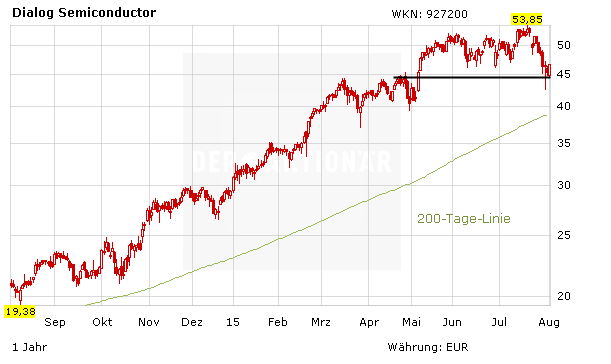 Dialog Semiconductor Beendet Die Talfahrt Aktie Kaufen Der Aktionar