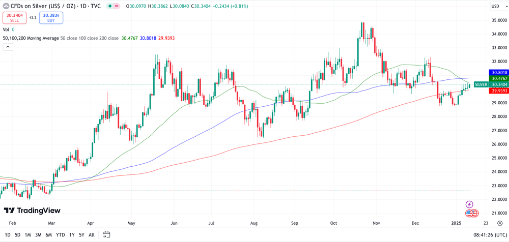 Silber Chart 1 Jahr