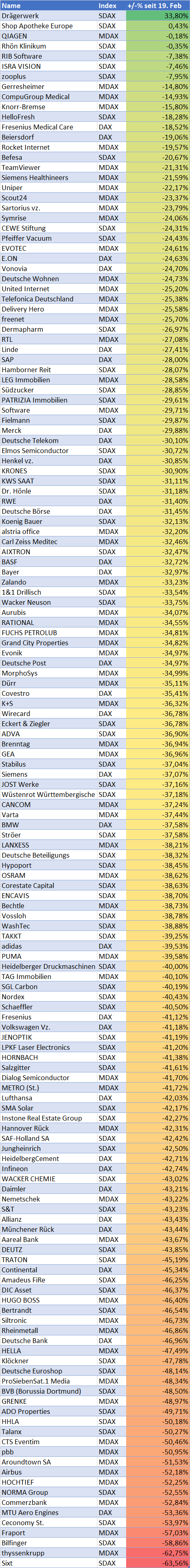 Die Tops und Flops seit dem DAX-Allzeithoch