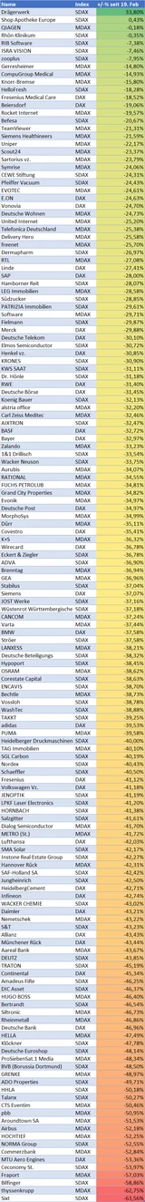 Drägerwerk Vz.: Die Tops und Flops seit dem DAX‑Allzeithoch