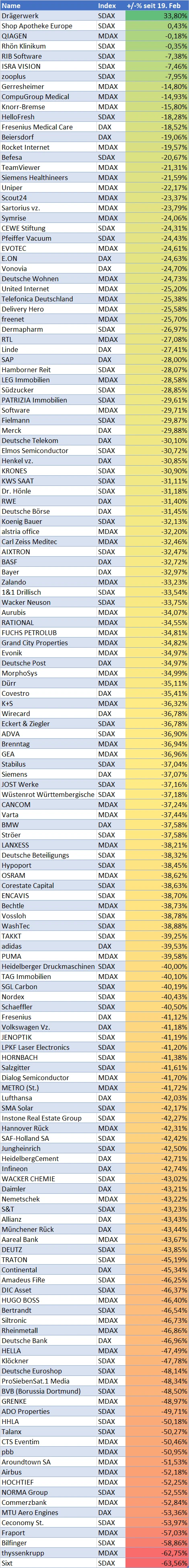 Die Tops und Flops seit dem DAX‑Allzeithoch